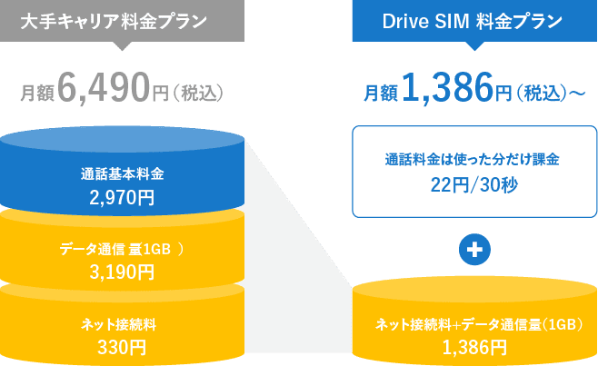 Drive SIM 料金プラン 月額1,386円（税込）〜