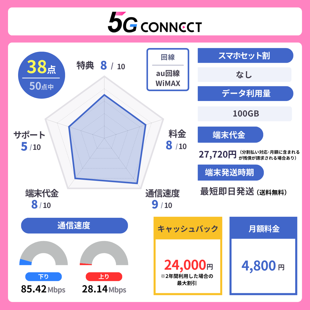 5G CONNECTの評価レーダーチャート