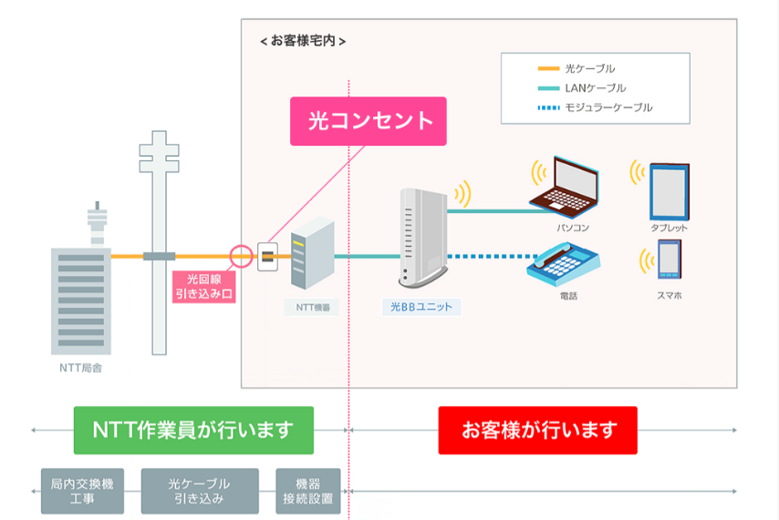 ソフトバンク光 回線設定の説明