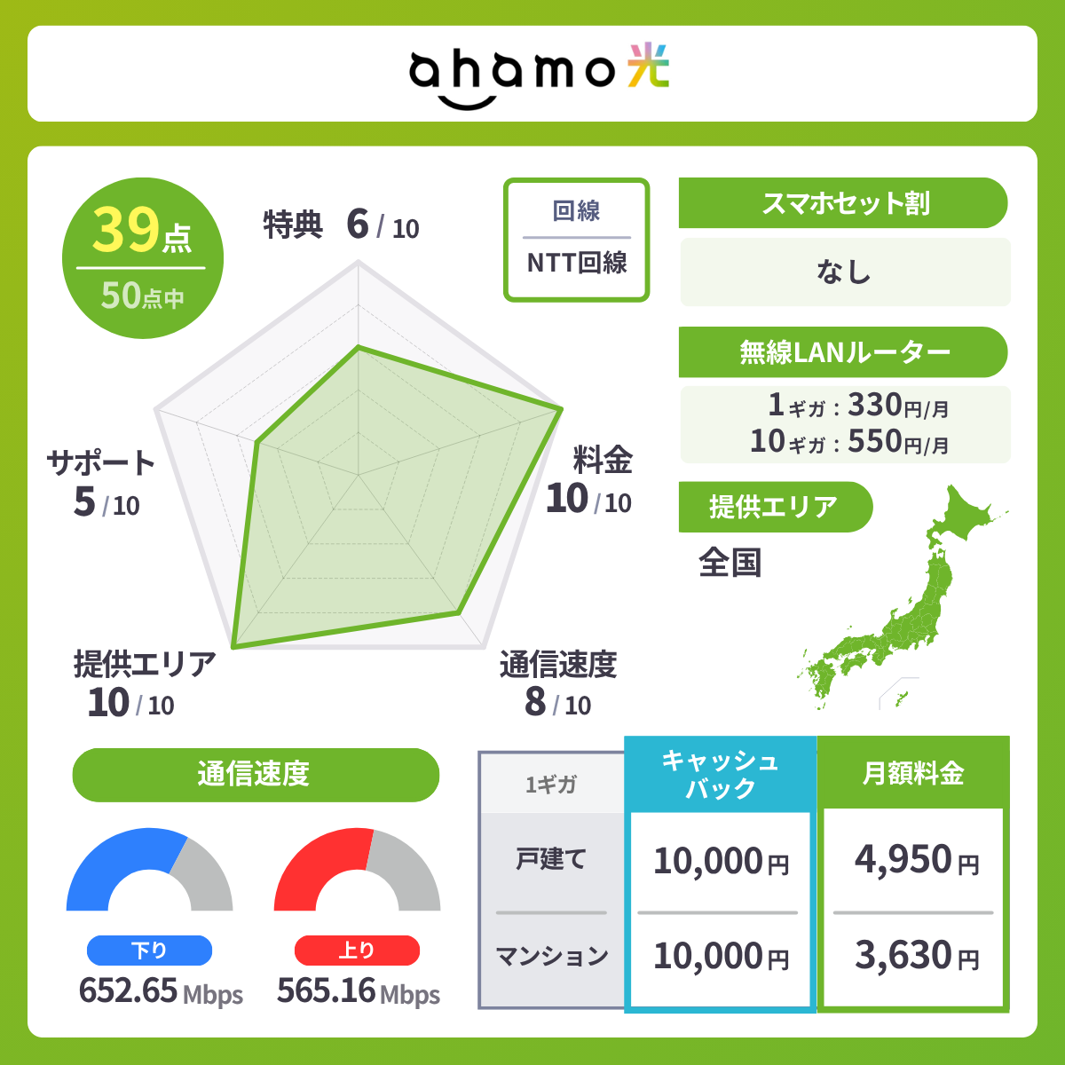 ahamo光のレーダーチャート