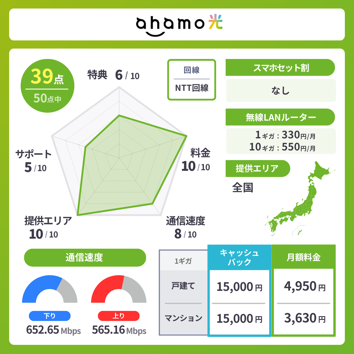 ahamo光のレーダーチャート