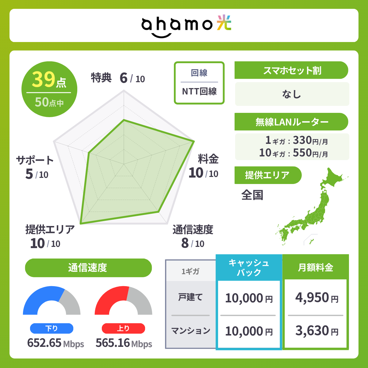 ahamo光のレーダーチャート