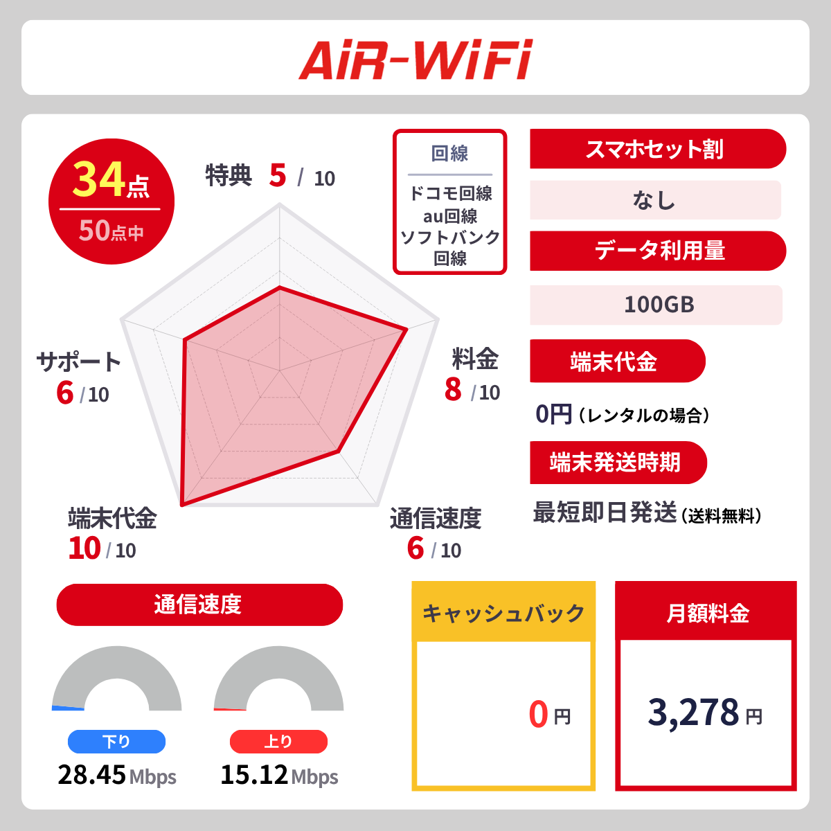 AiR-WiFiのレーダーチャート