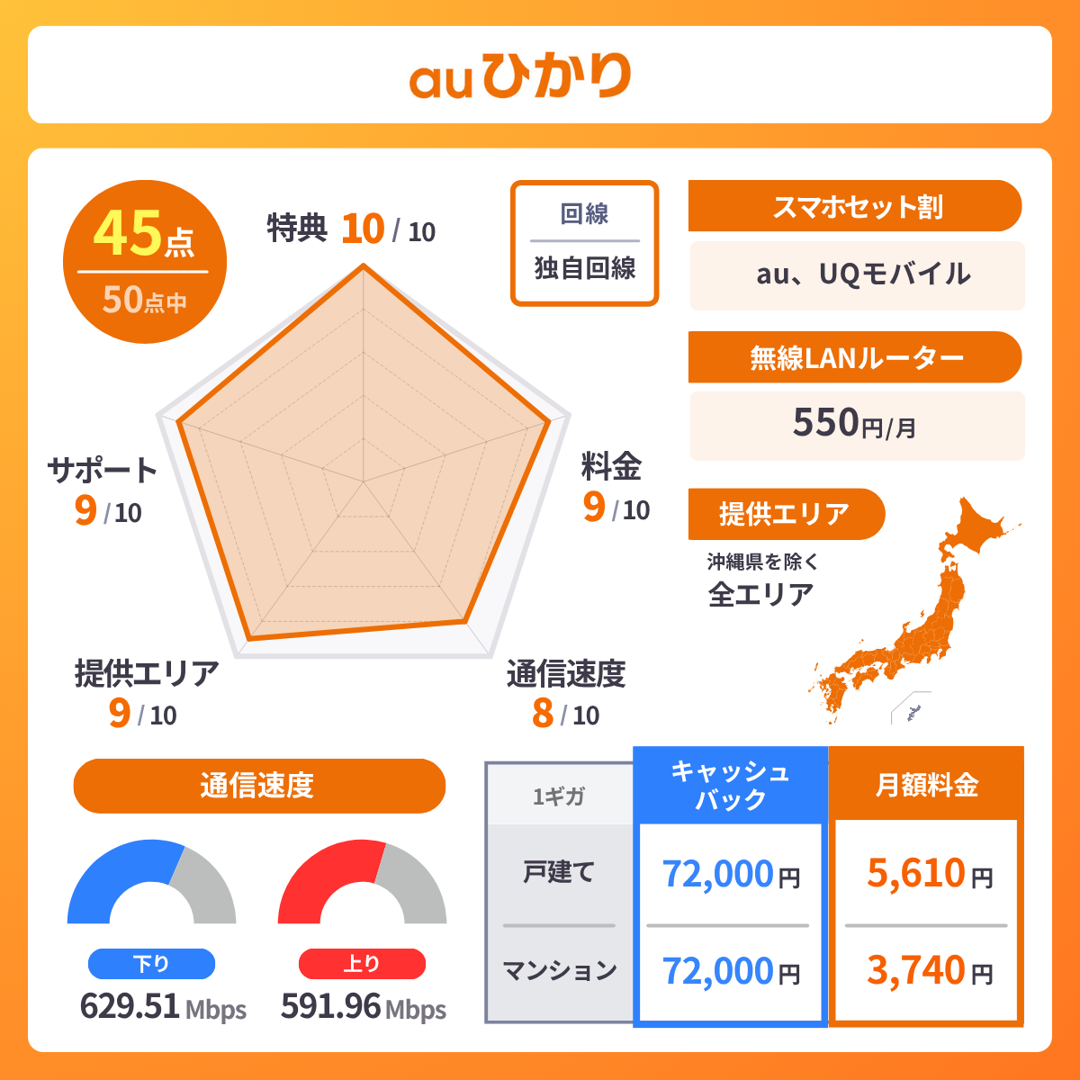 auひかりのレーダーチャート