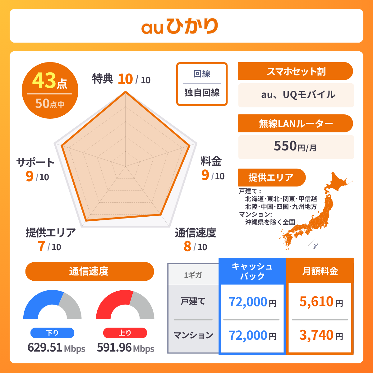auひかりのレーダーチャート