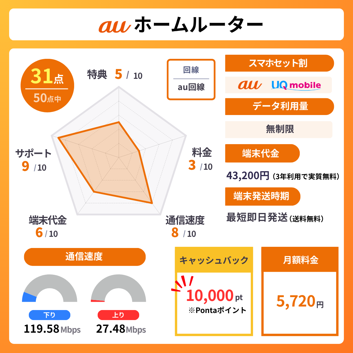 auホームルーターのレーダーチャート