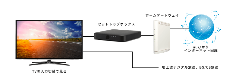 ご利用イメージ|auひかり テレビサービス