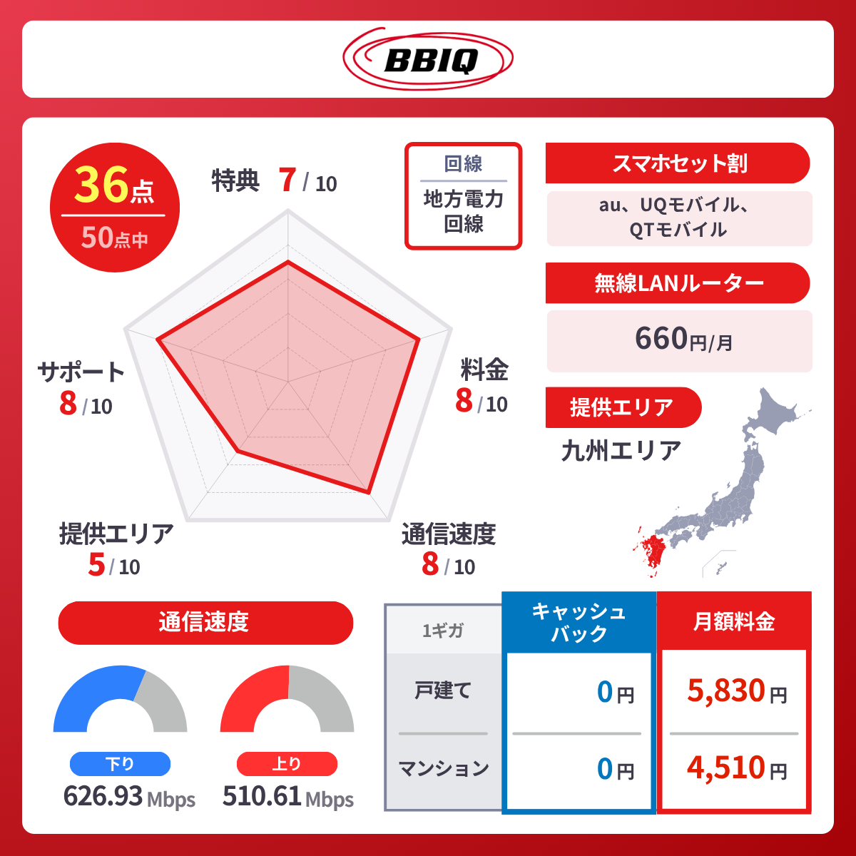 BBIQ光のレーダーチャート