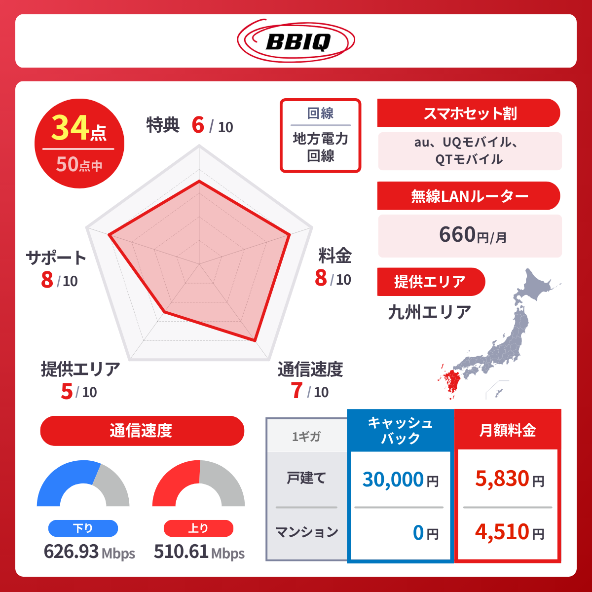 BBIQ光のレーダーチャート