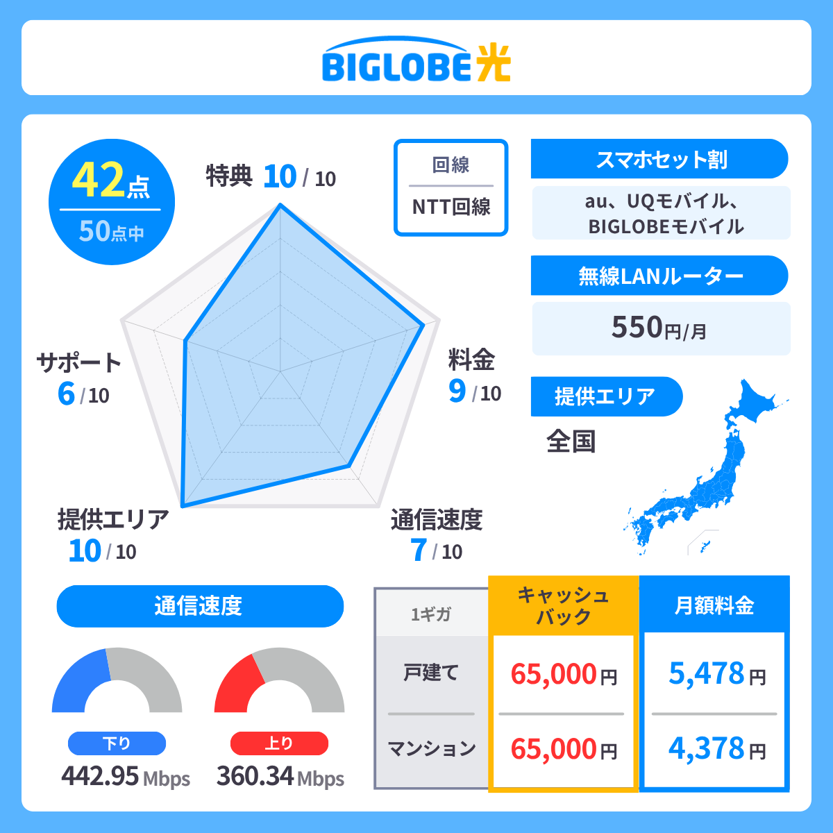 ビッグローブ光のレーダーチャート