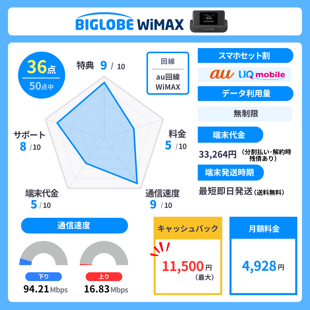 BIGLOBE WiMAXのレーダーチャート