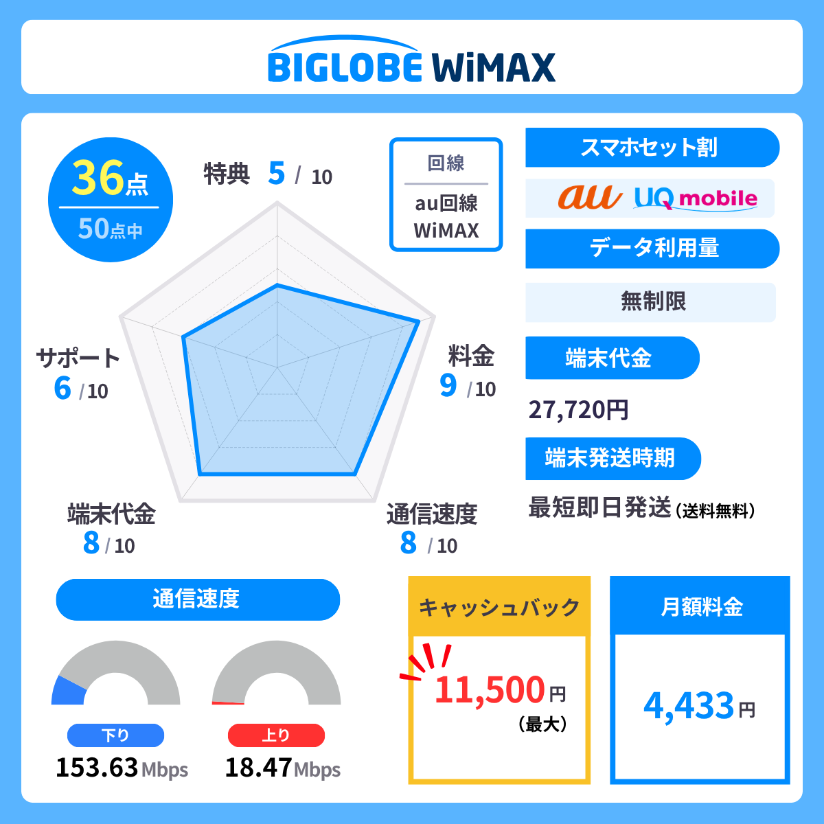 BIGLOBE WiMAXのレーダーチャート