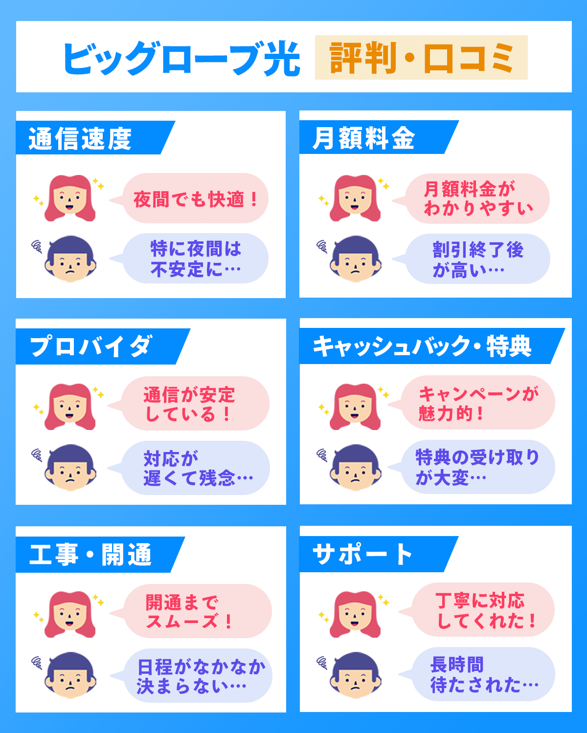 6つの項目で調査！ビッグローブ光の評判・口コミを解説