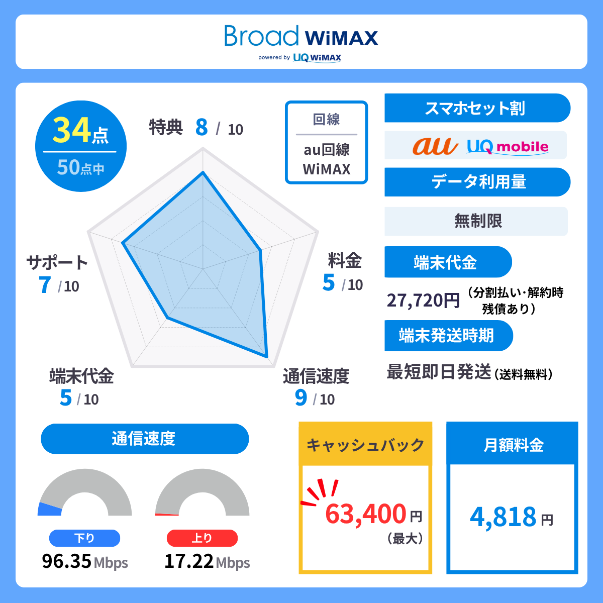 Broad WiMAXのレーダーチャート