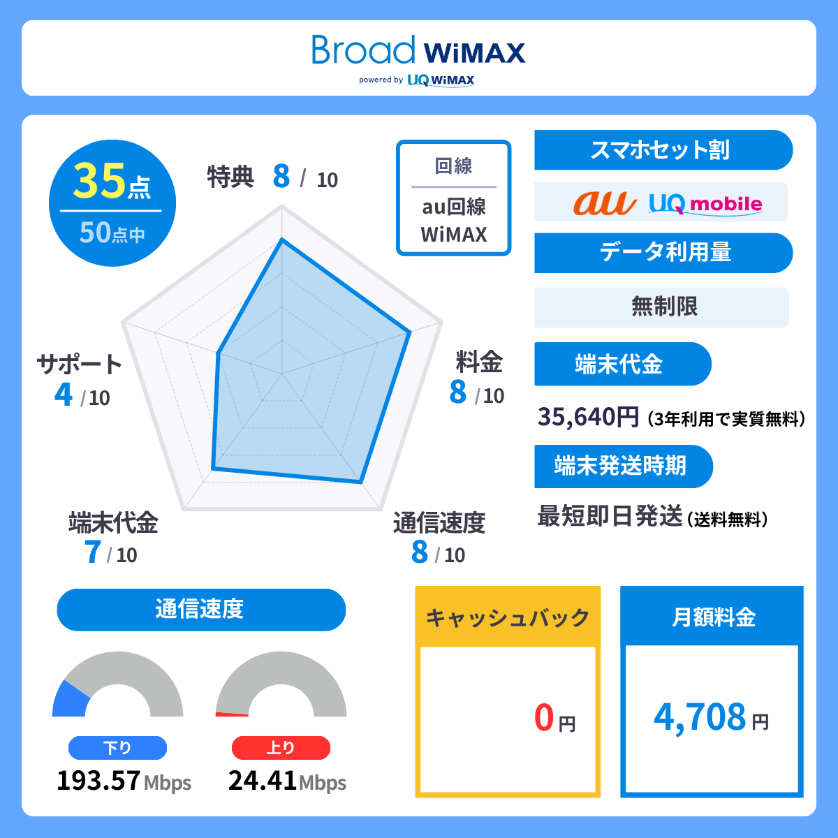 Broad WiMAXのレーダーチャート