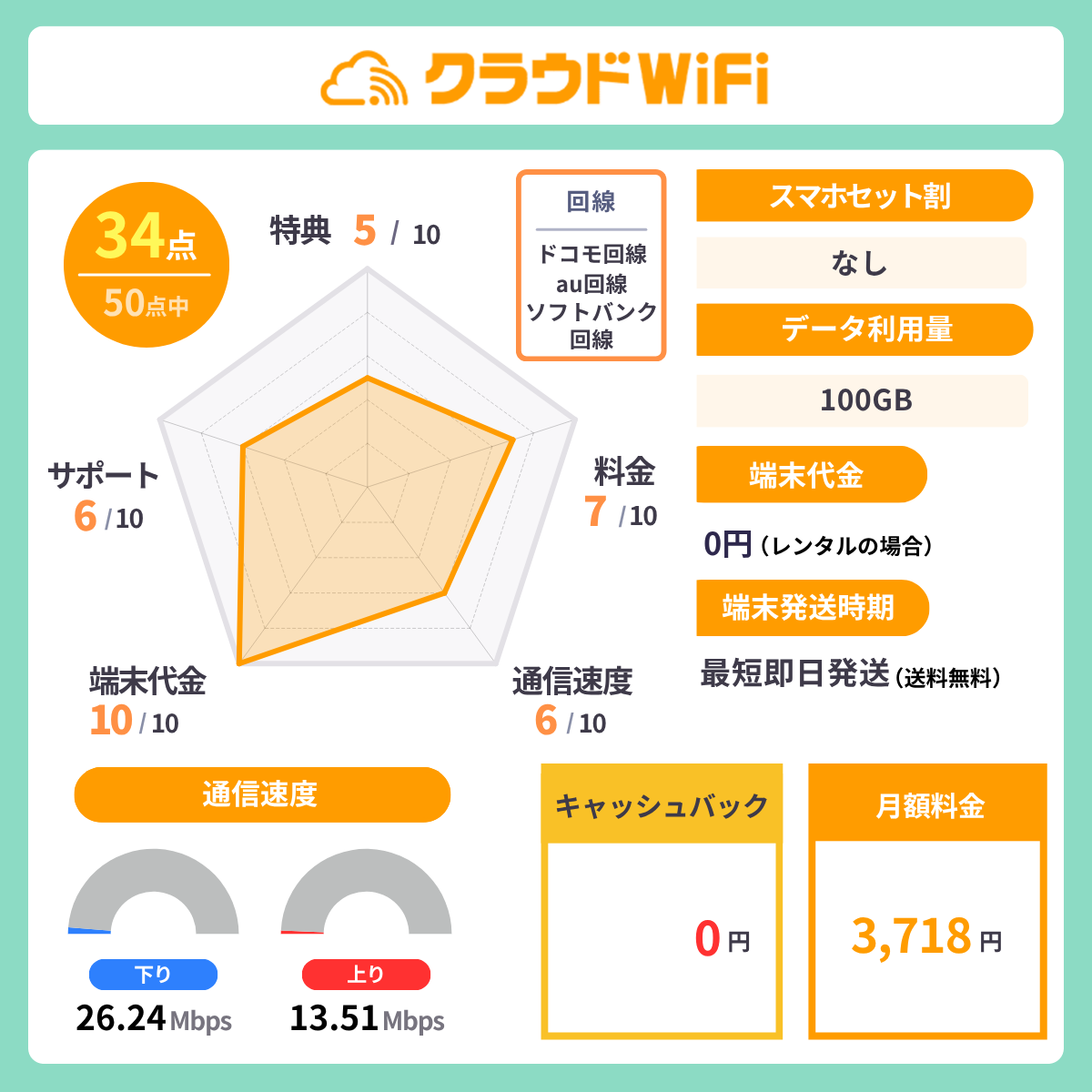 クラウドWiFiのレーダーチャート