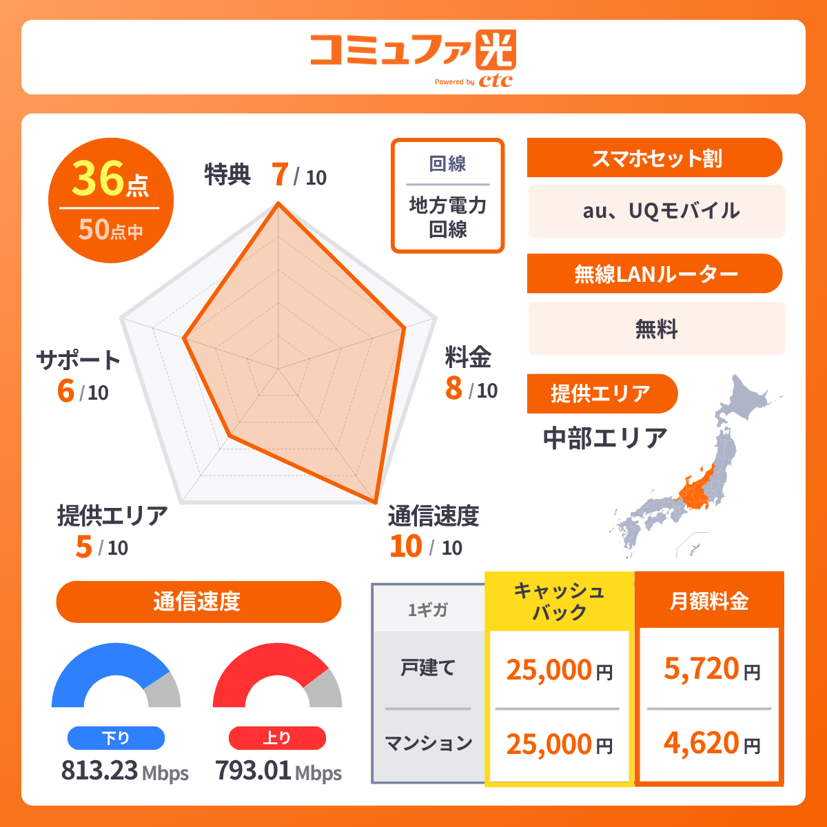 コミュファ光のレーダーチャート