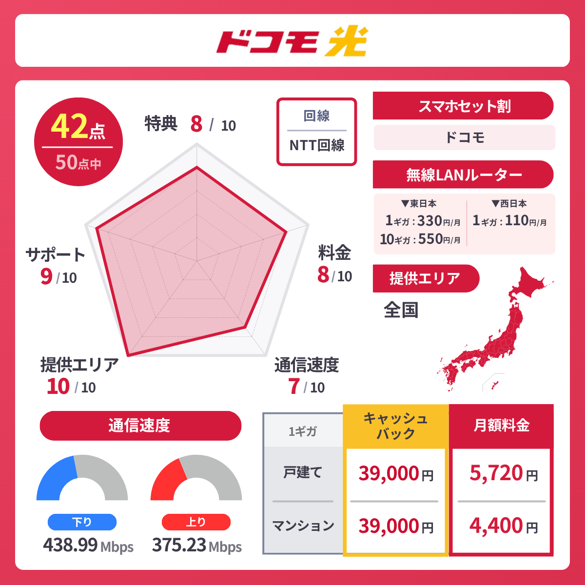 ドコモ光のレーダーチャート