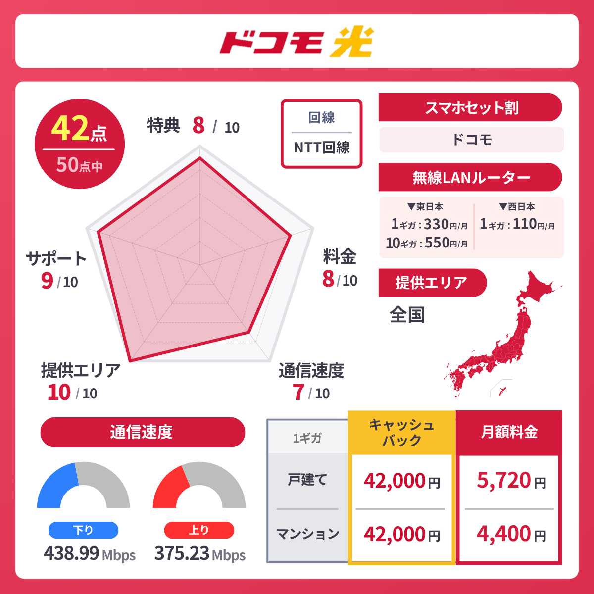 ドコモ光のレーダーチャート