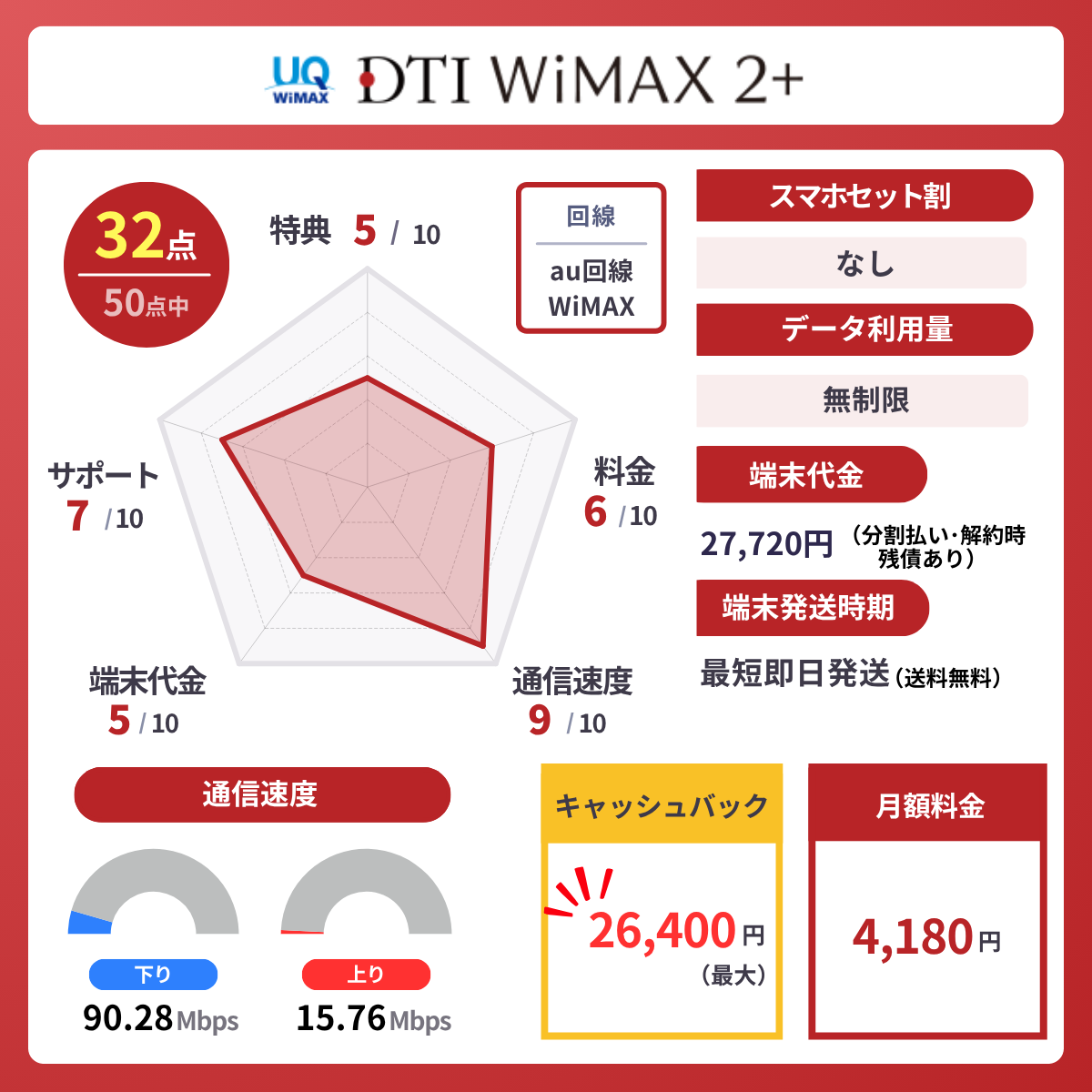DTI WiMAX2+のレーダーチャート