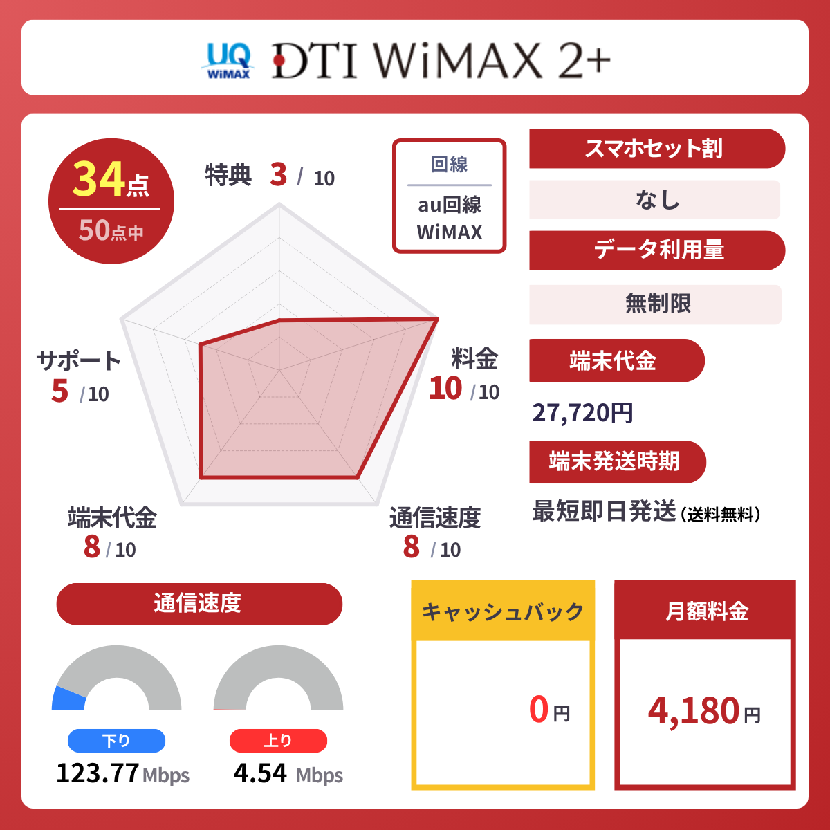 DTI WiMAXのレーダーチャート
