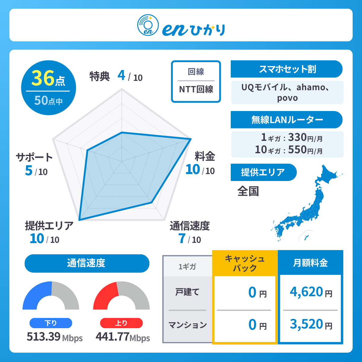 enひかりのレーダーチャート