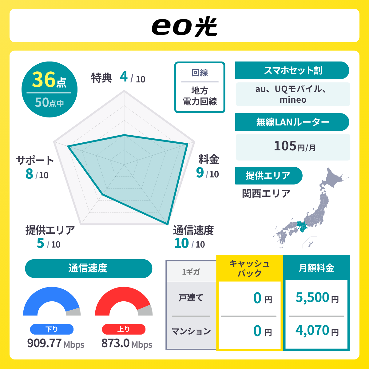 eo光のレーダーチャート
