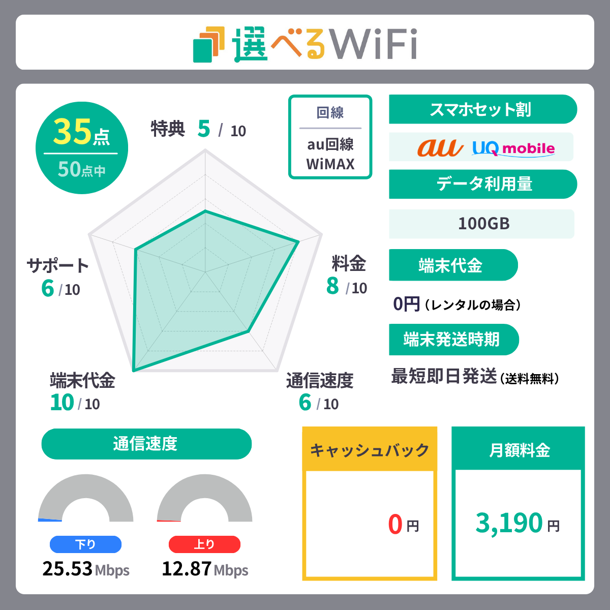 選べるWiFiのレーダーチャート