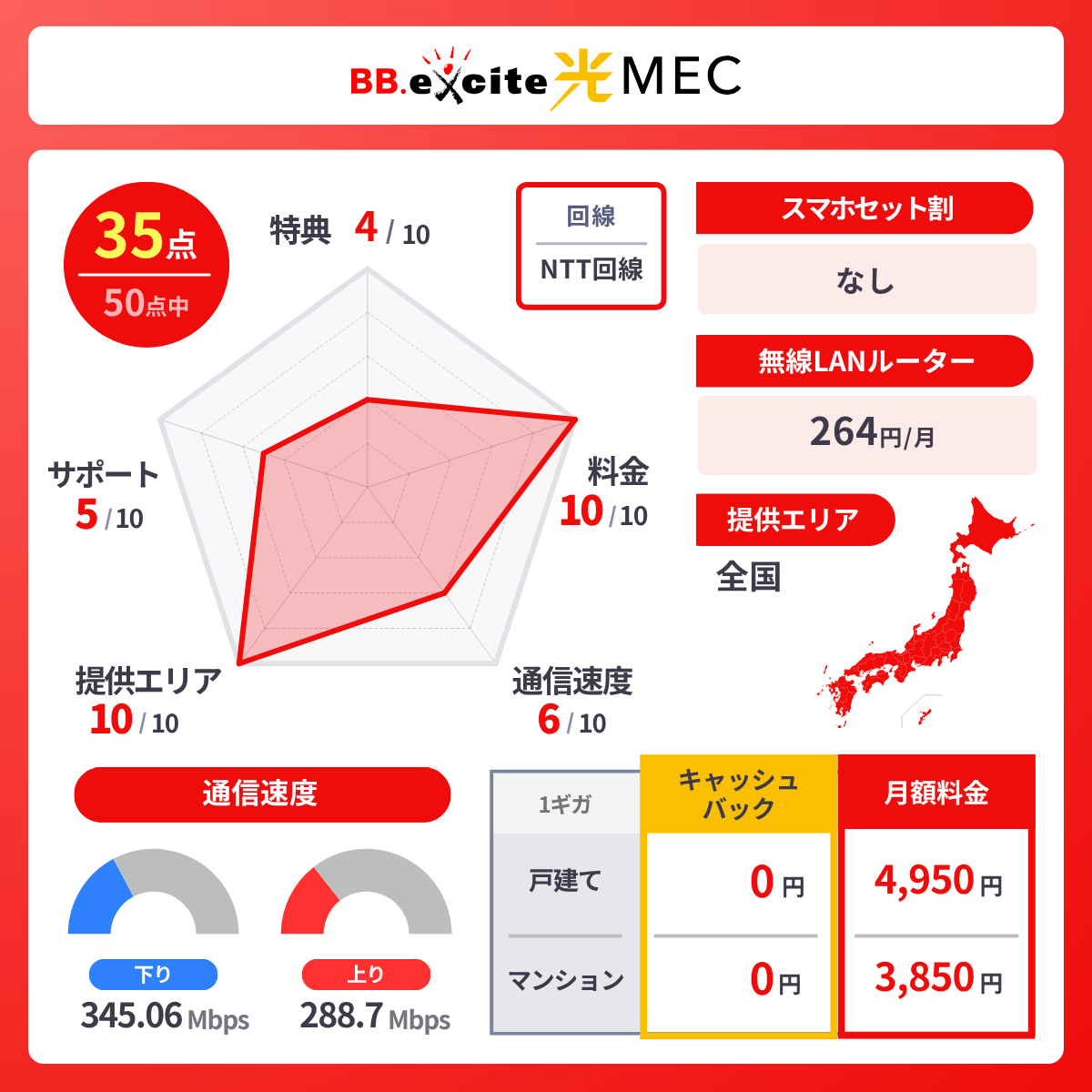 BB excite 光MECのレーダーチャート