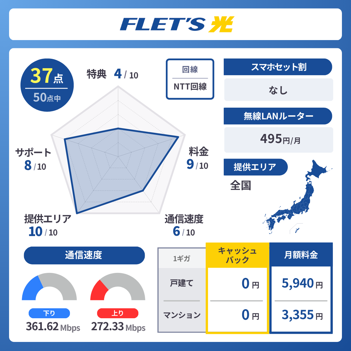 フレッツ光のレーダーチャート