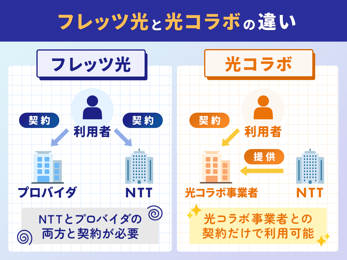 フレッツ光と光コラボの違い