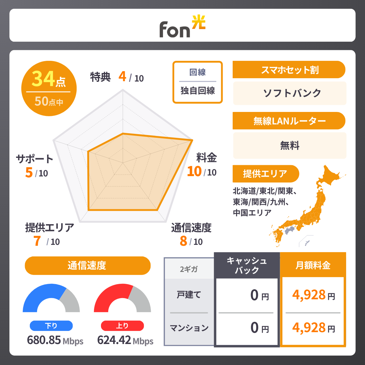 Fon光のレーダーチャート