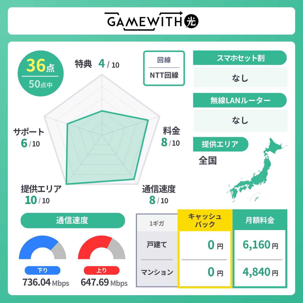GameWith光のレーダーチャート