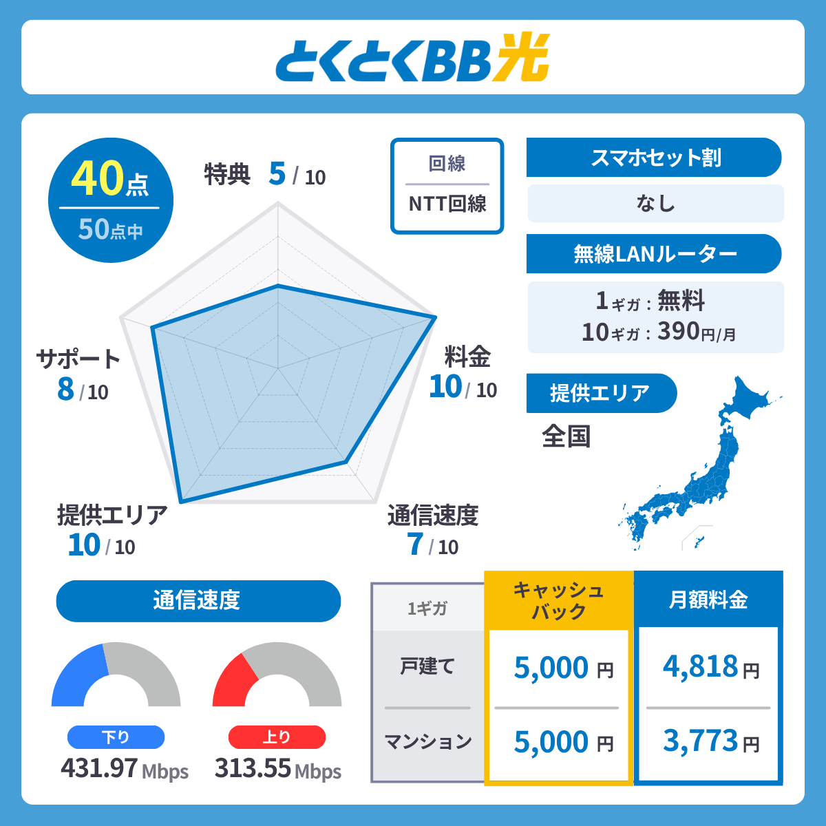 とくとくBB光のレーダーチャート