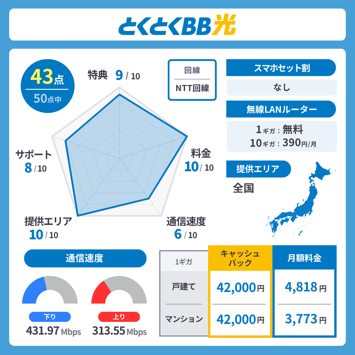 とくとくBB光のレーダーチャート