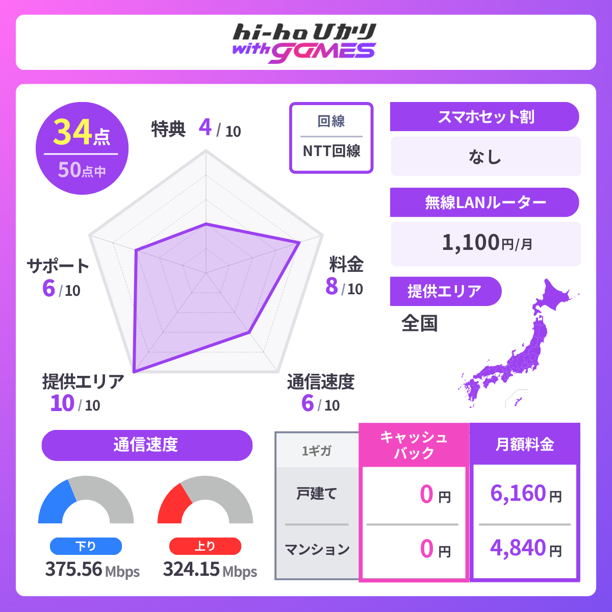 hi-hoひかりwith gamesのレーダーチャート