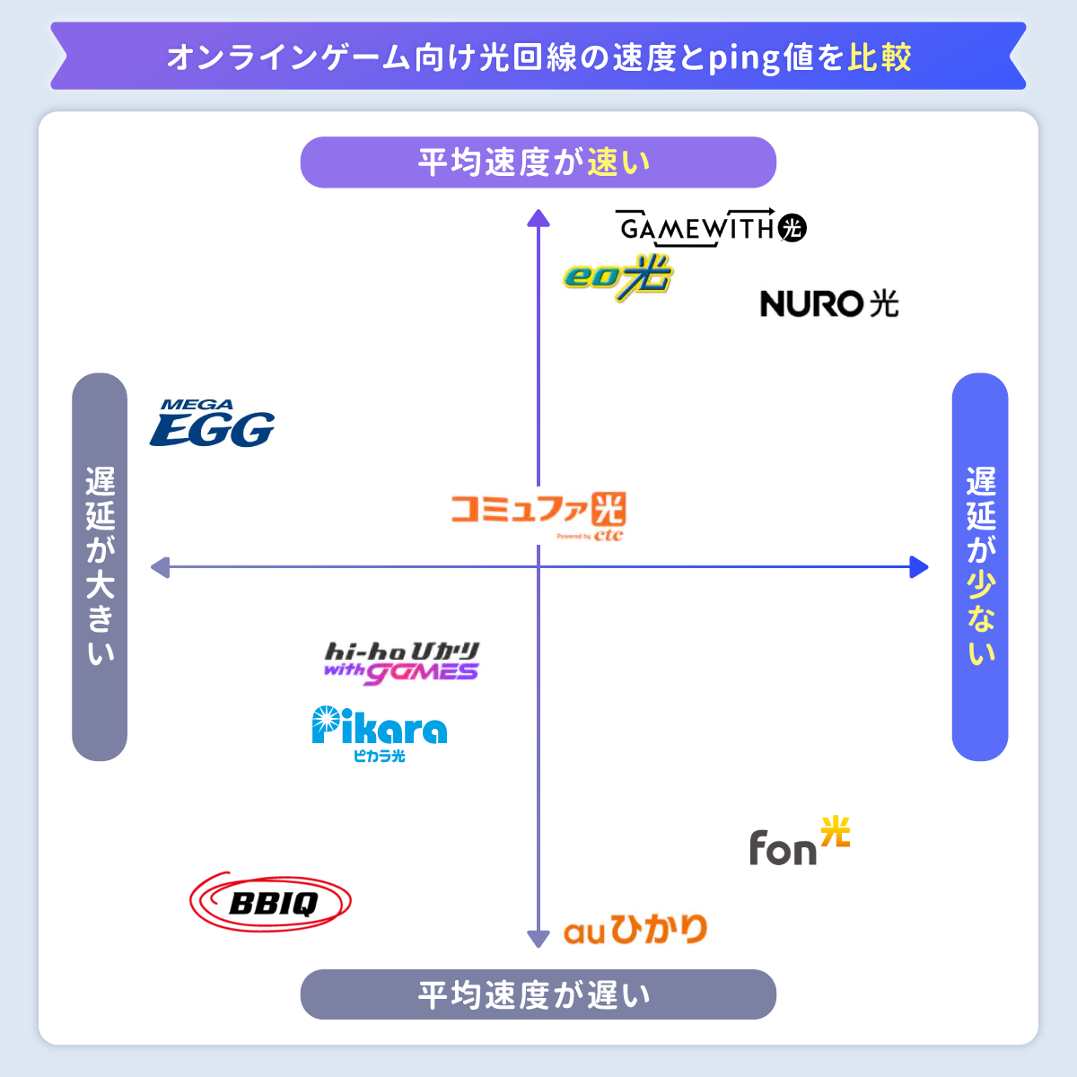 オンラインゲーム向け光回線の速度とping値を比較