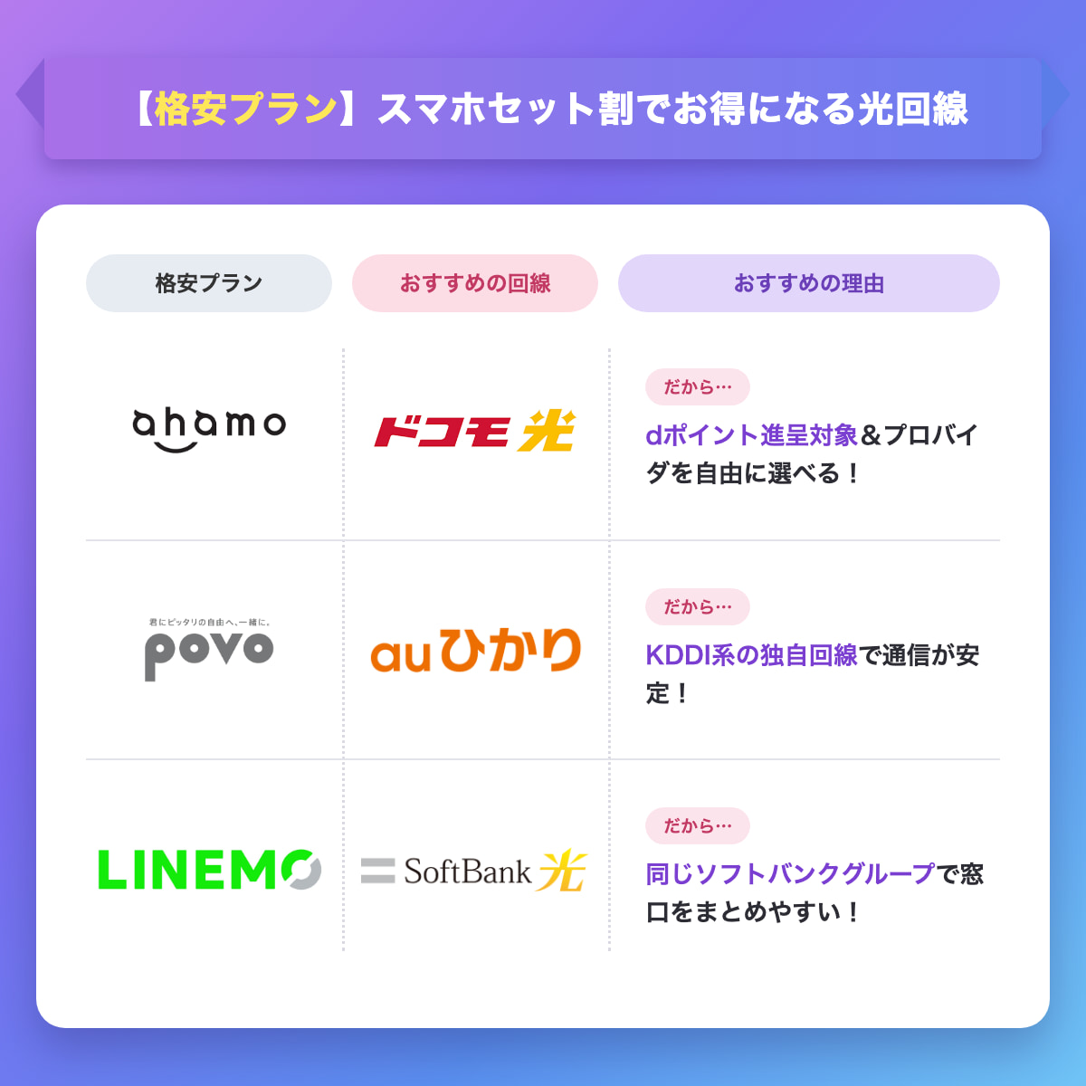【格安プラン】スマホセット割でお得になる光回線