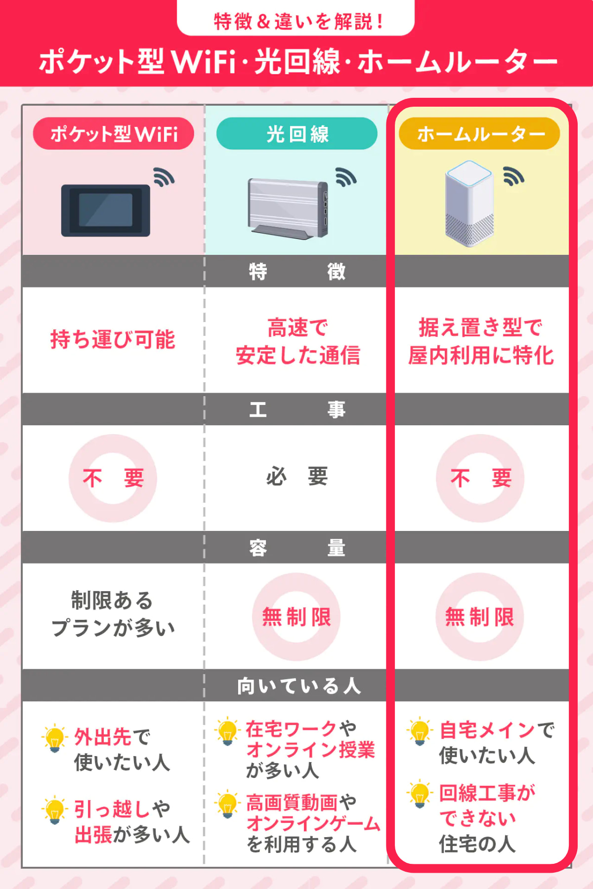 ホームルーターと光回線・ポケット型Wi-Fiの比較