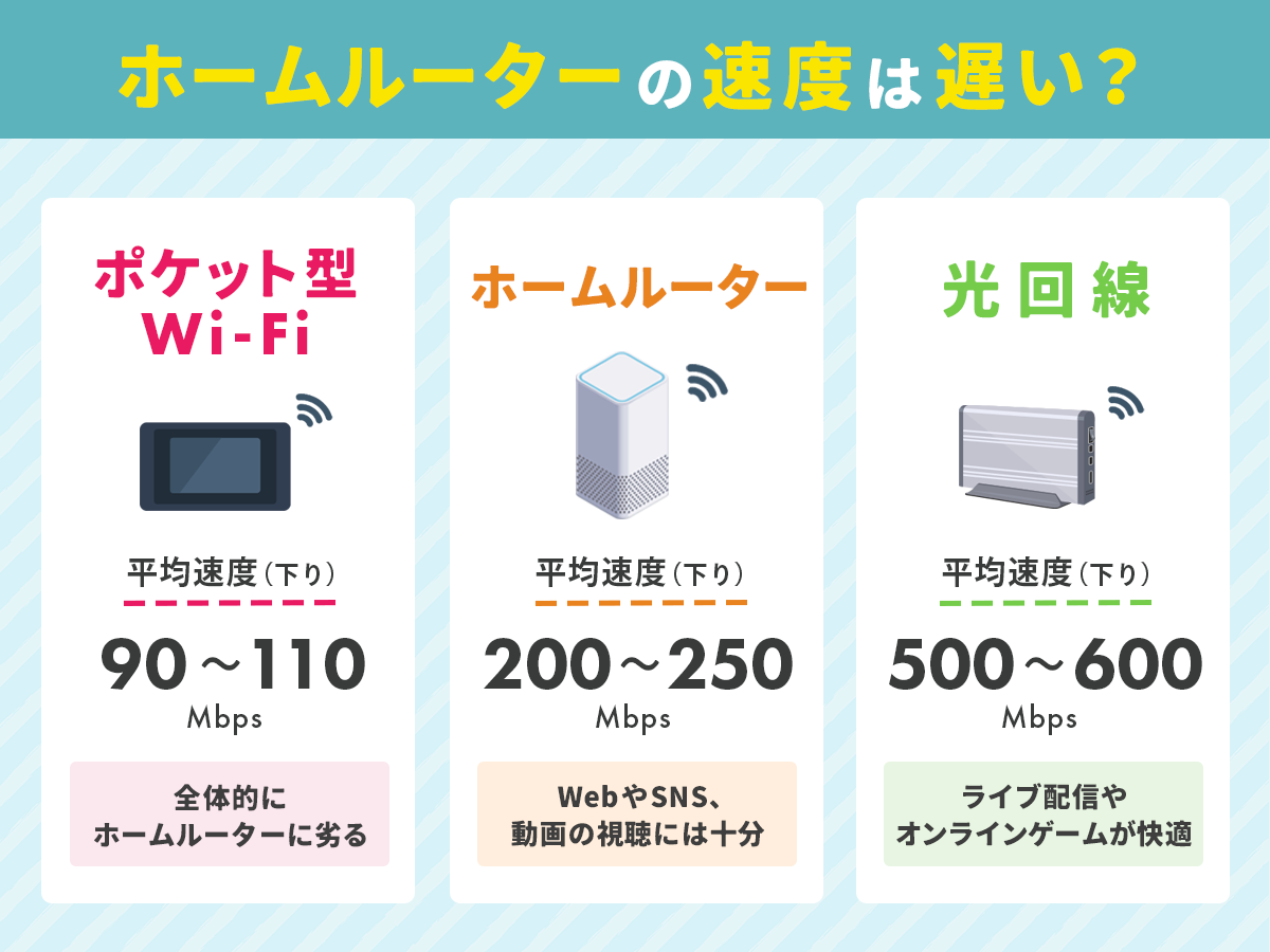 ホームルーターの速度は遅い？
