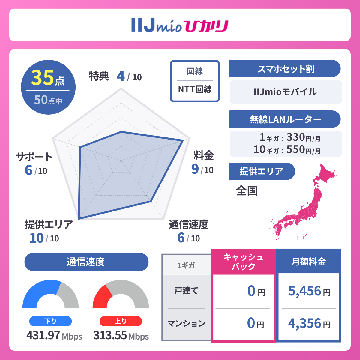 IIJmioひかりのレーダーチャート