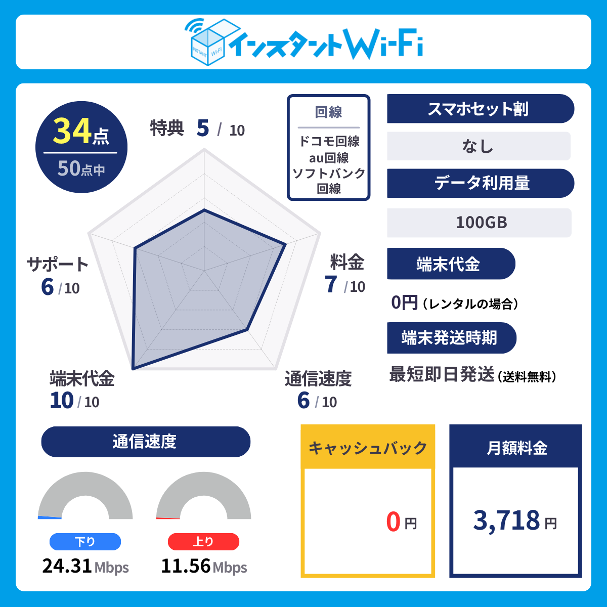 インスタントWi-Fiのレーダーチャート