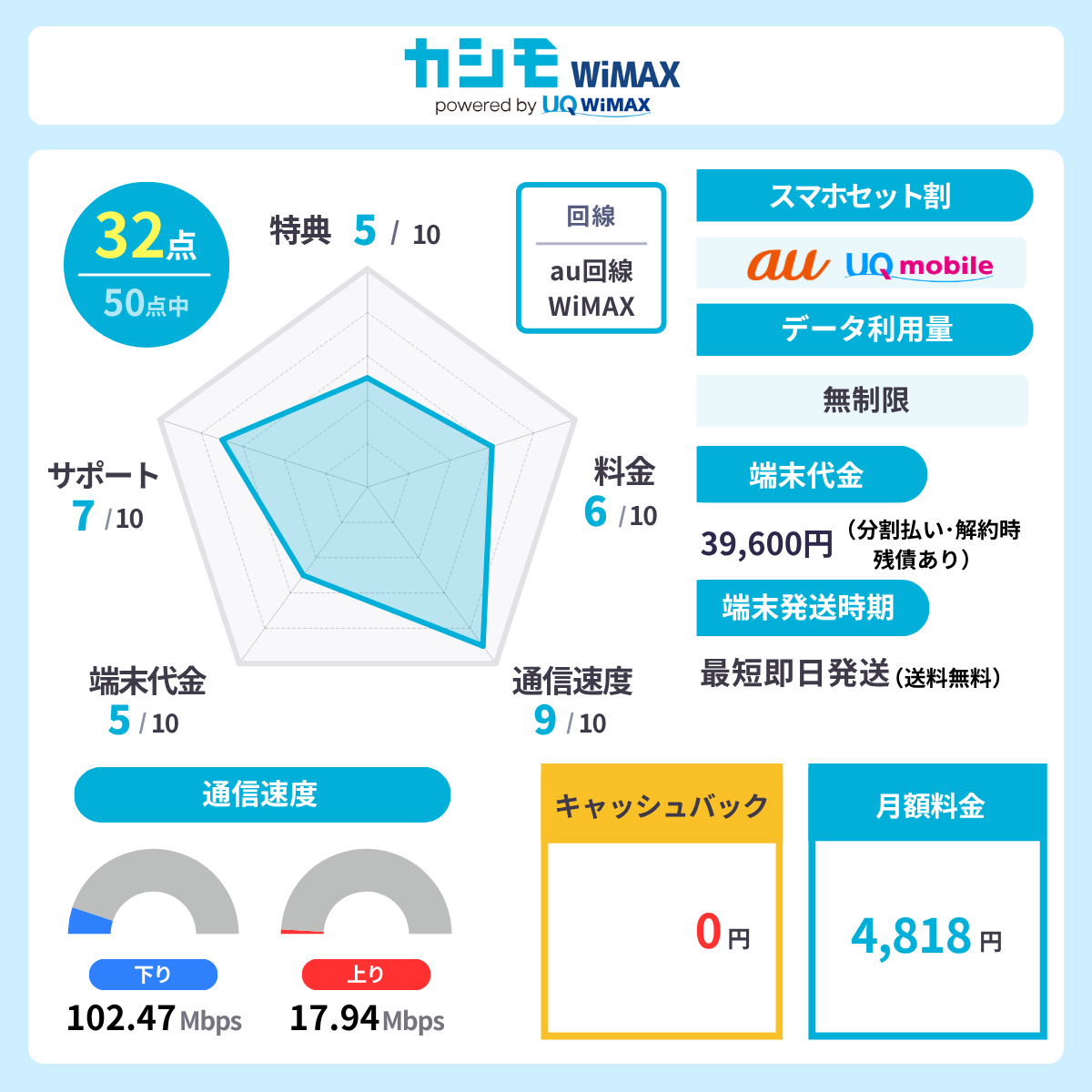 カシモWiMAXのレーダーチャート
