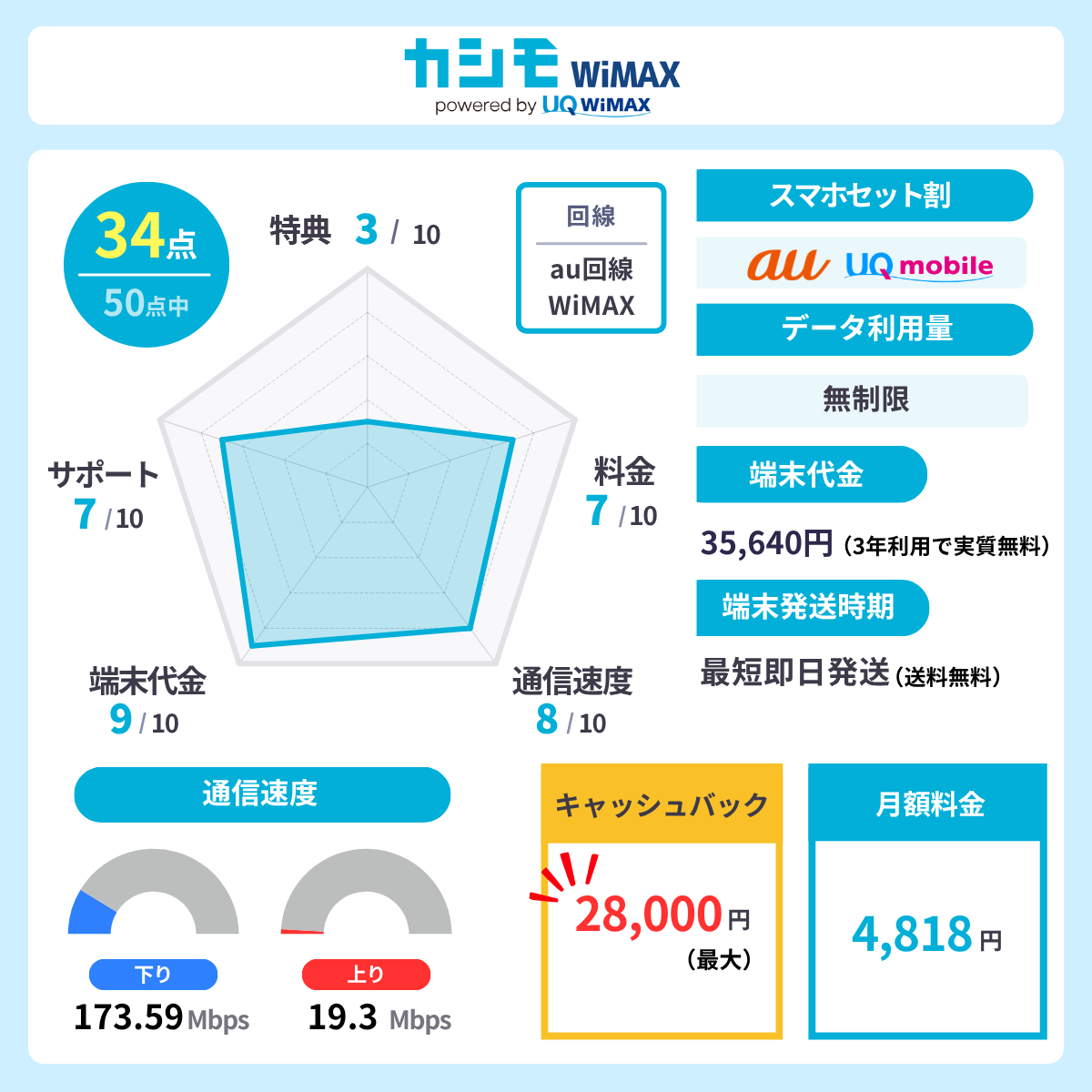 カシモWiMAXのレーダーチャート