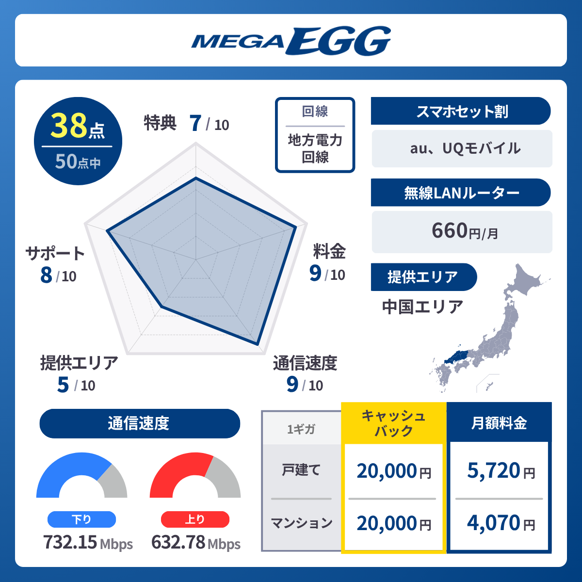メガエッグ光のレーダーチャート