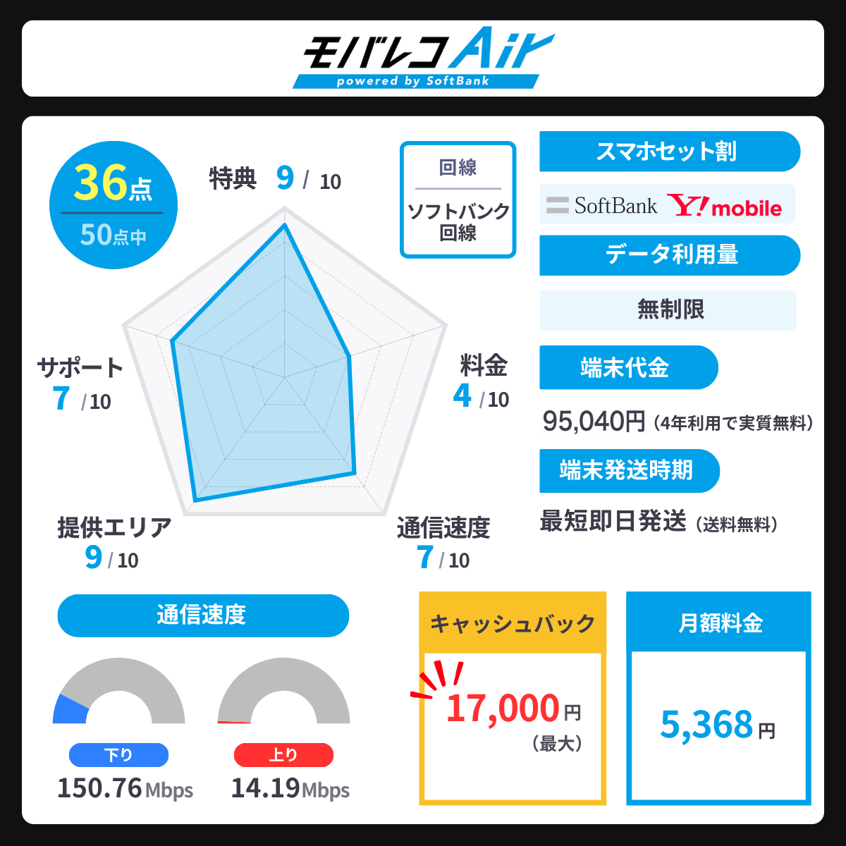 モバレコAirのレーダーチャート