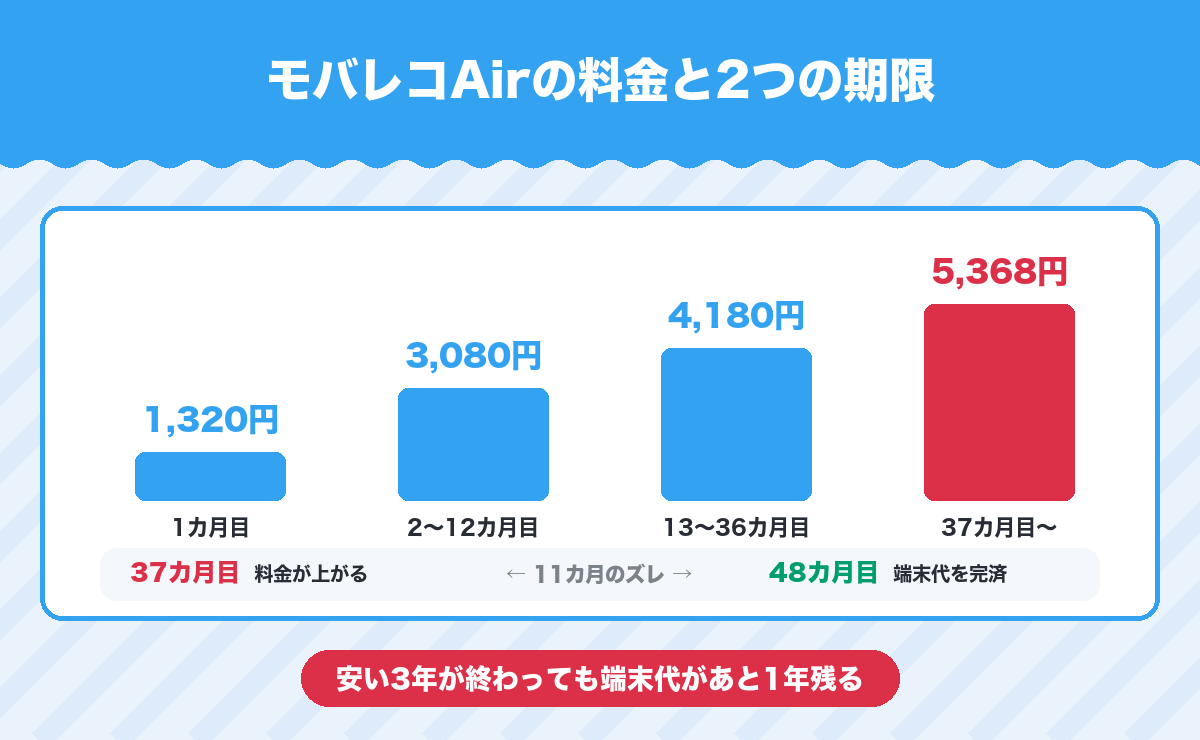 モバレコAirの月額料金の推移と2つの期限