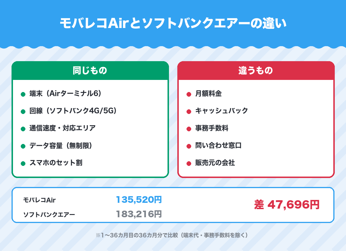 モバレコAirとソフトバンクエアーの違いの図解