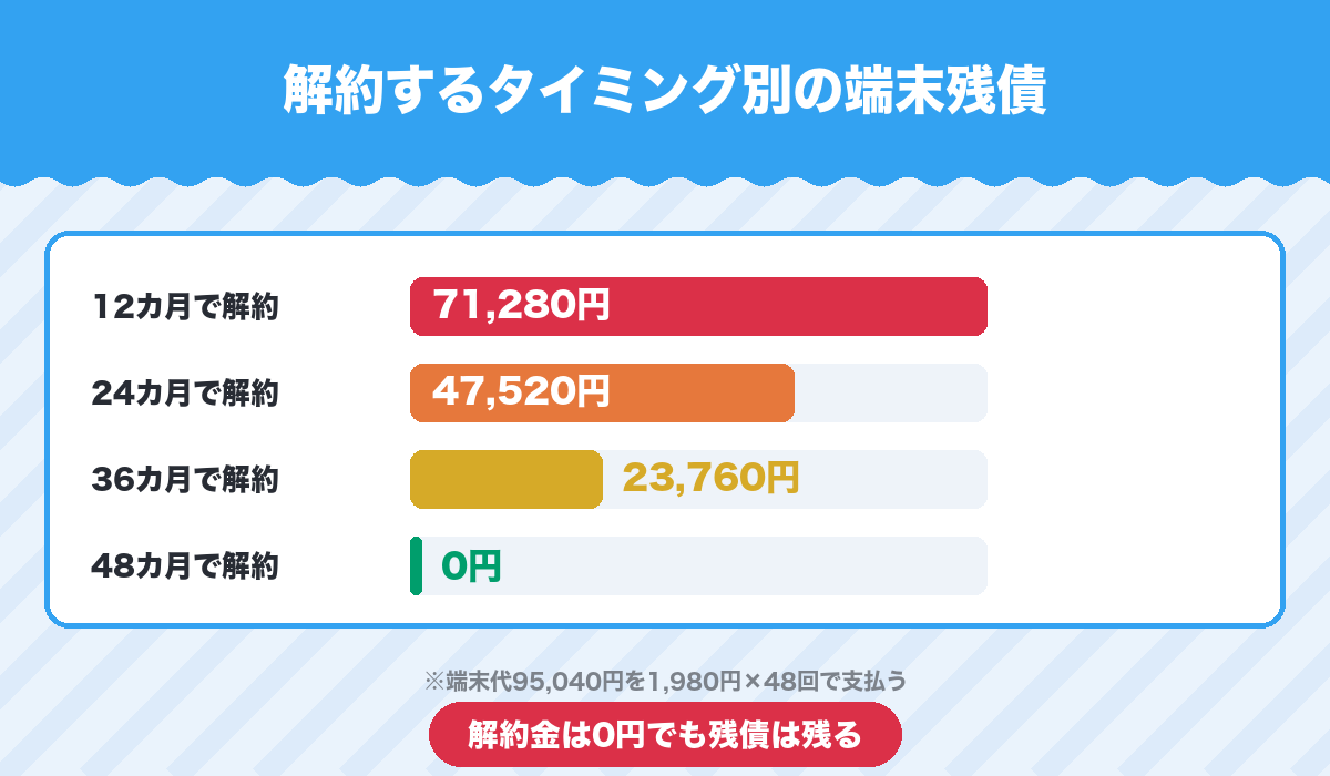 解約するタイミング別の端末残債