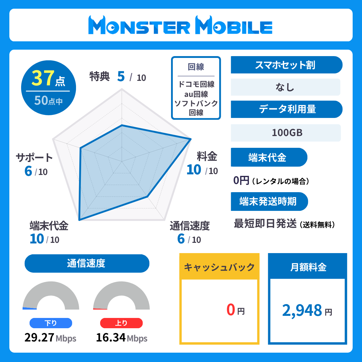 モンスターモバイルのレーダーチャート